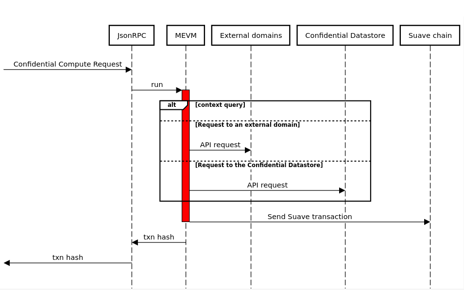 Confidential Compute Process